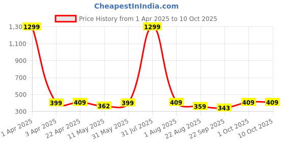 myntra.com VAH Kya Bat Hai !! 30Pcs Pot With Flower Mirror Stickers for Wall vah kya bat hai !! Price History Graph from 1 Apr 2025 to 9 Oct 2025