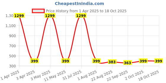 myntra.com VAH Kya Bat Hai !! 31 Pieces Grey Moon With Couple 3D Mirror Wall Stickers vah kya bat hai !! Price History Graph from 1 Apr 2025 to 17 Oct 2025