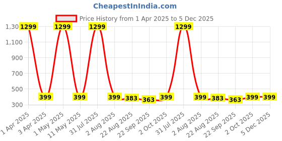 myntra.com VAH Kya Bat Hai !! 31 Pieces Yellow Moon With Couple 3D Mirror Wall Stickers vah kya bat hai !! Price History Graph from 1 Apr 2025 to 5 Dec 2025
