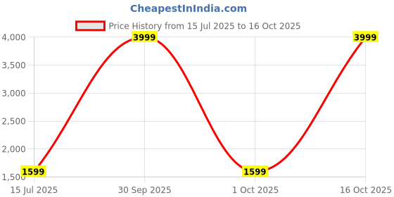 myntra.com VAH Kya Bat Hai !! 3Pcs White & Black Abstract 3D Textured Boho Plaster Wall Hangings vah kya bat hai !! Price History Graph from 15 Jul 2025 to 15 Oct 2025