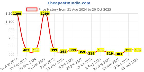 myntra.com VAH Kya Bat Hai !! 40 Pieces Shatterproof & 3D Butterfly Acrylic Mirror Wall Stickers vah kya bat hai !! Price History Graph from 31 Aug 2024 to 20 Oct 2025