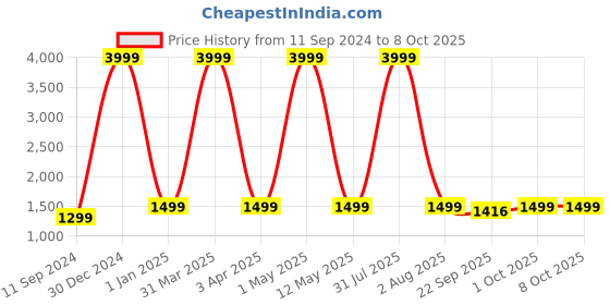 myntra.com VAH Kya Bat Hai !! Beige Love Shaped String Light vah kya bat hai !! Price History Graph from 11 Sep 2024 to 8 Oct 2025