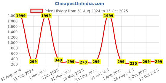 myntra.com VAH Kya Bat Hai !! Beige MDF Wall Hanging Shelf With LED Light vah kya bat hai !! Price History Graph from 31 Aug 2024 to 13 Oct 2025