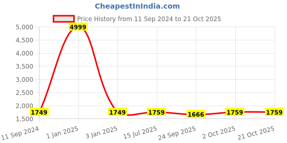 myntra.com vah kya bat hai !! VAH Kya Bat Hai Beige Pine Wood Rustic Rope 4 Tier Wall Hanging Shelf vah kya bat hai !! Price History Graph from 11 Sep 2024 to 20 Oct 2025
