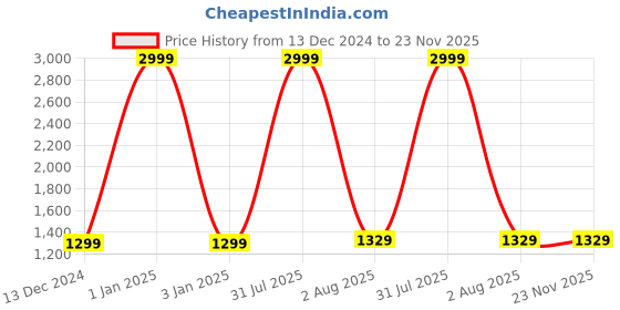 myntra.com VAH Kya Bat Hai !! Beige Real Pine Wood & Rope 3-Tier Floating Wall Shelves vah kya bat hai !! Price History Graph from 13 Dec 2024 to 23 Nov 2025