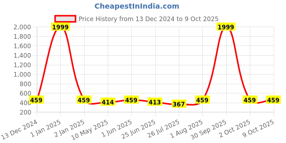 myntra.com VAH Kya Bat Hai !! Black 1 Layer Floating Wall Shelves With LED Light vah kya bat hai !! Price History Graph from 13 Dec 2024 to 9 Oct 2025
