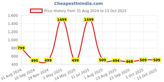 myntra.com VAH Kya Bat Hai !! Black 12 Photos Display Hanging Wooden Photo Frame with Clips vah kya bat hai !! Price History Graph from 31 Aug 2024 to 15 Oct 2025