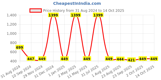 myntra.com VAH Kya Bat Hai !! Black 12 Photos Display Hanging Wooden Photo Frame with Clips vah kya bat hai !! Price History Graph from 31 Aug 2024 to 14 Oct 2025