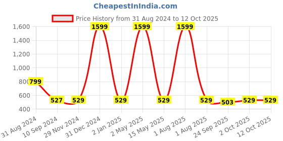 myntra.com VAH Kya Bat Hai !! Black 12 Photos Display Hanging Wooden Photo Frame with Clips vah kya bat hai !! Price History Graph from 31 Aug 2024 to 12 Oct 2025