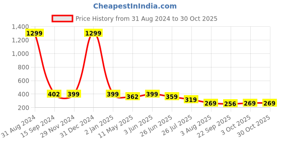 myntra.com VAH Kya Bat Hai !! Black 3 Pieces Butterfly Mirror Wall Stickers vah kya bat hai !! Price History Graph from 31 Aug 2024 to 30 Oct 2025