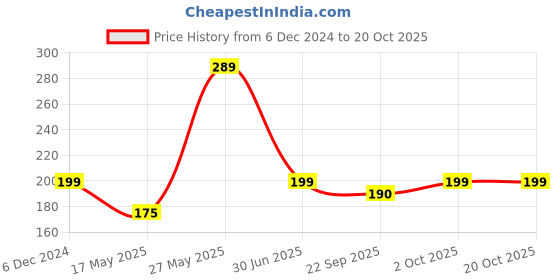 myntra.com VAH Kya Bat Hai !! Black 4 Pcs Shatterproof Free Hand Designed Acrylic Mirror Wall Sticker vah kya bat hai !! Price History Graph from 6 Dec 2024 to 20 Oct 2025