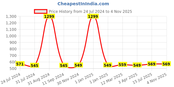 myntra.com VAH Kya Bat Hai !! Black 7 Pieces Round Decorative Wall Mirror Sticker vah kya bat hai !! Price History Graph from 24 Jul 2024 to 2 Nov 2025