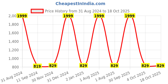 myntra.com VAH Kya Bat Hai !! Black & Beige Macrema Knotting 2 Tier Hanging Wall Shelf With LED light vah kya bat hai !! Price History Graph from 31 Aug 2024 to 18 Oct 2025