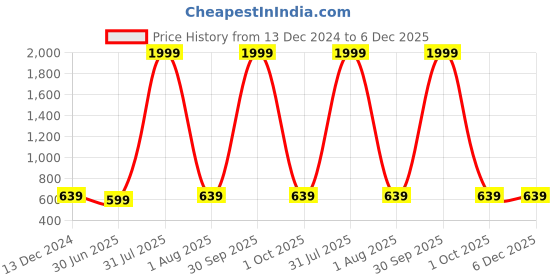 myntra.com VAH Kya Bat Hai !! Black & Brown Wood & Rope 3Tier Floating Wall Shelve vah kya bat hai !! Price History Graph from 13 Dec 2024 to 5 Dec 2025
