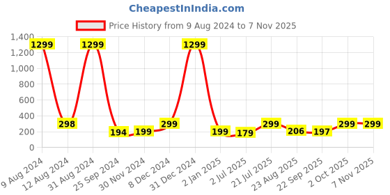 myntra.com VAH Kya Bat Hai !! Black & Gold Toned Flower Shaped Self Adhesive 3D Mirror Wall Decals vah kya bat hai !! Price History Graph from 9 Aug 2024 to 6 Nov 2025