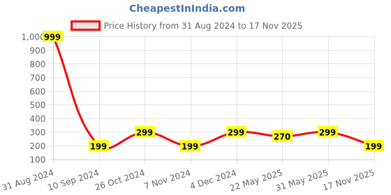 myntra.com VAH Kya Bat Hai !! Black and Green 3 Pieces Wooden Wall Hanging Photo Frame vah kya bat hai !! Price History Graph from 31 Aug 2024 to 17 Nov 2025