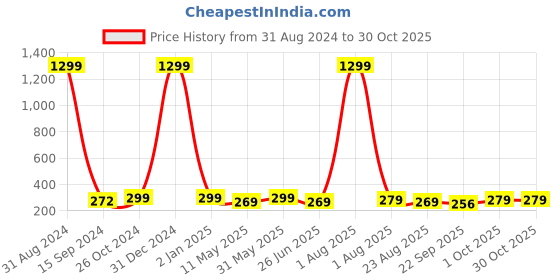 myntra.com VAH Kya Bat Hai !! Black & Grey Sun With 15 Butterflies Self-Adhesive Mirror Wall Sticker vah kya bat hai !! Price History Graph from 31 Aug 2024 to 30 Oct 2025