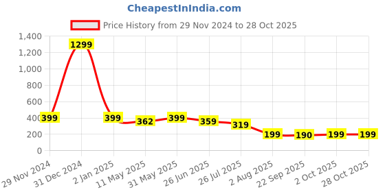 myntra.com VAH Kya Bat Hai !! Black & Metallic-colored Shatterproof Acrylic Butterfly Mirror Sticker vah kya bat hai !! Price History Graph from 29 Nov 2024 to 28 Oct 2025