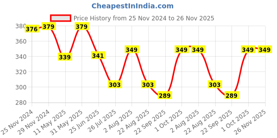 myntra.com VAH Kya Bat Hai !! Black & Transparent Textured Wooden Planter With Test Tube Holder vah kya bat hai !! Price History Graph from 25 Nov 2024 to 26 Nov 2025