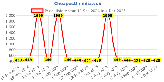 myntra.com VAH Kya Bat Hai !! Black & White Printed Wooden Photo Frame vah kya bat hai !! Price History Graph from 11 Sep 2024 to 4 Dec 2025
