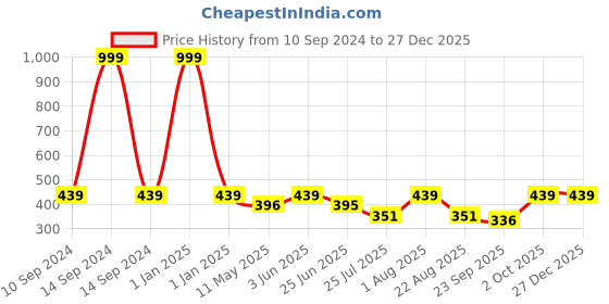 myntra.com VAH Kya Bat Hai !! Black & White Swastik Wooden Wall Hanging vah kya bat hai !! Price History Graph from 10 Sep 2024 to 27 Dec 2025