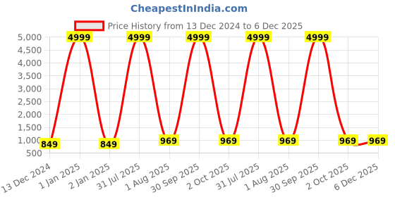 myntra.com VAH Kya Bat Hai !! Black & White Wooden & Rope 3 Layer Hanging Wall Shelves vah kya bat hai !! Price History Graph from 13 Dec 2024 to 5 Dec 2025