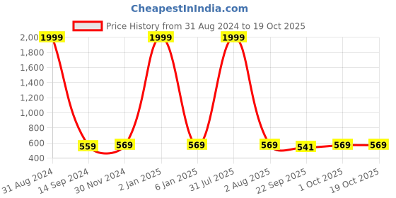 myntra.com VAH Kya Bat Hai !! Black & White Wooden Photo Frame With Clips vah kya bat hai !! Price History Graph from 31 Aug 2024 to 17 Oct 2025