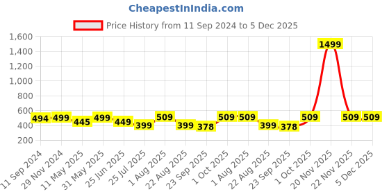 myntra.com VAH Kya Bat Hai !! Black & Yellow 3D Abstract Acrylic Mirror Sticker vah kya bat hai !! Price History Graph from 11 Sep 2024 to 5 Dec 2025