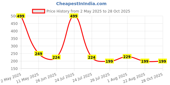 myntra.com VAH Kya Bat Hai !! Black C Alphabet Letter Wall Hanging vah kya bat hai !! Price History Graph from 2 May 2025 to 28 Oct 2025