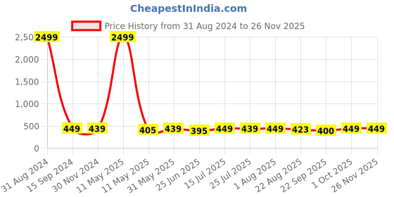 myntra.com VAH Kya Bat Hai !! Black Designed 3D Acrylic Wall Sticker vah kya bat hai !! Price History Graph from 31 Aug 2024 to 25 Nov 2025