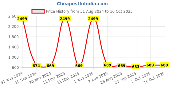 myntra.com VAH Kya Bat Hai !! Black Designed 3D Acrylic Wall Sticker vah kya bat hai !! Price History Graph from 31 Aug 2024 to 16 Oct 2025