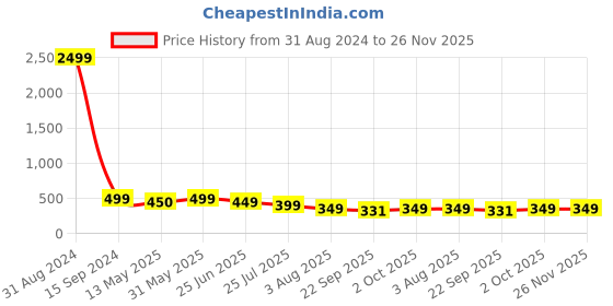 myntra.com VAH Kya Bat Hai !! Black Designed 3D Acrylic Wall Sticker vah kya bat hai !! Price History Graph from 31 Aug 2024 to 26 Nov 2025