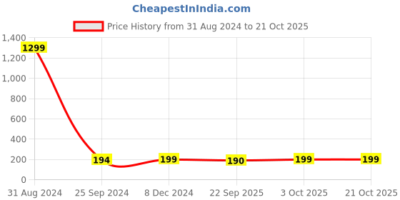 myntra.com VAH Kya Bat Hai !! Black Flower Design Wall Sticker vah kya bat hai !! Price History Graph from 31 Aug 2024 to 20 Oct 2025