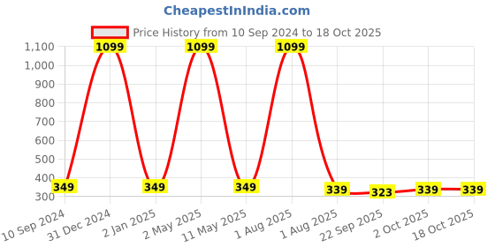 myntra.com VAH Kya Bat Hai !! Black Goggles & mustache wooden Hanging Photo Display with Wood Clips vah kya bat hai !! Price History Graph from 10 Sep 2024 to 18 Oct 2025
