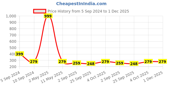 myntra.com VAH Kya Bat Hai !! Black Heart wooden Hanging Photo Display Frame Collage with Wood Clips vah kya bat hai !! Price History Graph from 5 Sep 2024 to 1 Dec 2025