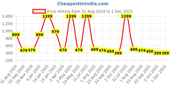 myntra.com VAH Kya Bat Hai !! Black My Journey Wooden Hanging Picture Frame Collage vah kya bat hai !! Price History Graph from 31 Aug 2024 to 1 Dec 2025