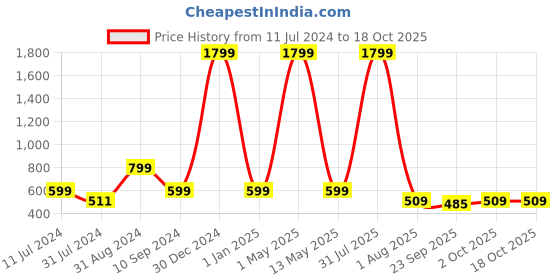 myntra.com VAH Kya Bat Hai !! Black Photos Display Hanging Wooden Photo Frame with Clips vah kya bat hai !! Price History Graph from 11 Jul 2024 to 17 Oct 2025