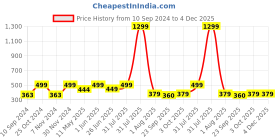 myntra.com VAH Kya Bat Hai !! Black Textured Abstract Shaped Wooden Battery Operated Night Light vah kya bat hai !! Price History Graph from 10 Sep 2024 to 4 Dec 2025