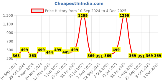 myntra.com VAH Kya Bat Hai !! Black Textured Abstract Shaped Wooden Battery Operated Night Light vah kya bat hai !! Price History Graph from 10 Sep 2024 to 4 Dec 2025