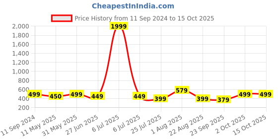 myntra.com VAH Kya Bat Hai !! Black Textured Square Contemporary Ceiling Lamp vah kya bat hai !! Price History Graph from 11 Sep 2024 to 15 Oct 2025