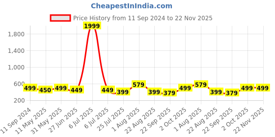 myntra.com VAH Kya Bat Hai !! Black Textured Traditional Square Wooden Ceiling Lamp vah kya bat hai !! Price History Graph from 11 Sep 2024 to 22 Nov 2025