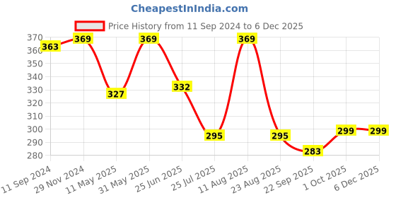 myntra.com VAH Kya Bat Hai !! Black Textured Wooden Floating Moon Wall Hanging vah kya bat hai !! Price History Graph from 11 Sep 2024 to 5 Dec 2025