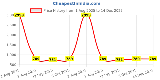 myntra.com VAH Kya Bat Hai !! Black Wooden Corner Wall Shelf vah kya bat hai !! Price History Graph from 1 Aug 2025 to 14 Dec 2025