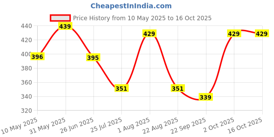 myntra.com VAH Kya Bat Hai !! Black Wooden Floating Rope Shelves vah kya bat hai !! Price History Graph from 10 May 2025 to 16 Oct 2025