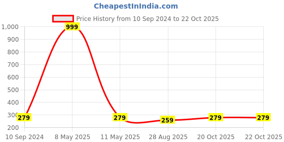 myntra.com VAH Kya Bat Hai !! Black Wooden Hanging Wall Decor vah kya bat hai !! Price History Graph from 10 Sep 2024 to 21 Oct 2025