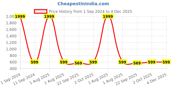 myntra.com VAH Kya Bat Hai !! Black Wooden Photo Frame With Clips vah kya bat hai !! Price History Graph from 1 Sep 2024 to 4 Dec 2025