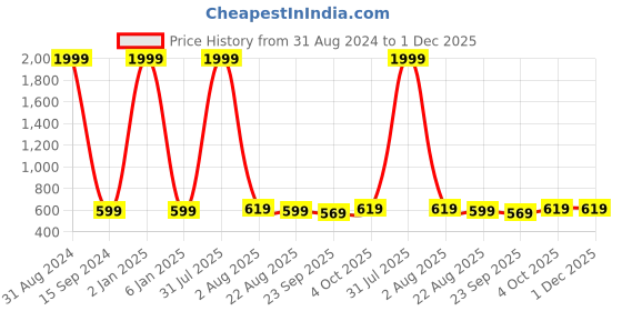 myntra.com VAH Kya Bat Hai !! Black Wooden Photo Frame With Clips vah kya bat hai !! Price History Graph from 31 Aug 2024 to 1 Dec 2025