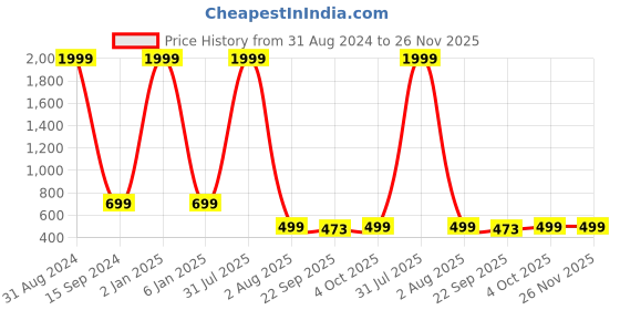 myntra.com VAH Kya Bat Hai !! Black Wooden Photo Frame With Clips vah kya bat hai !! Price History Graph from 31 Aug 2024 to 25 Nov 2025