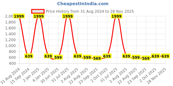 myntra.com VAH Kya Bat Hai !! Black Wooden Photo Frame With Clips vah kya bat hai !! Price History Graph from 31 Aug 2024 to 28 Nov 2025