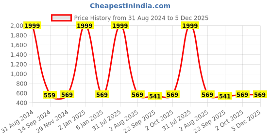 myntra.com VAH Kya Bat Hai !! Black Wooden Photo Frame With Clips vah kya bat hai !! Price History Graph from 31 Aug 2024 to 5 Dec 2025